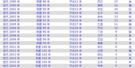 61年次屬什麼|民國61年是西元幾年？民國61年是什麼生肖？民國61年幾歲？